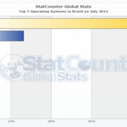 Windows 8 em 3° lugar